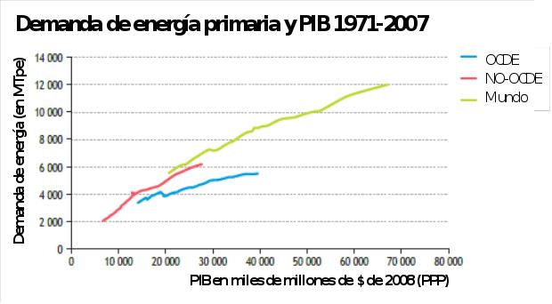 Gráfico 2. Consumo de energía primaria en relación con el PIB de los países OCDE (azul), no-OCDE (rojo) y mundo (verde). World Energy Outlook de la Agencia Internacional de la Energía de 2009. Página 59